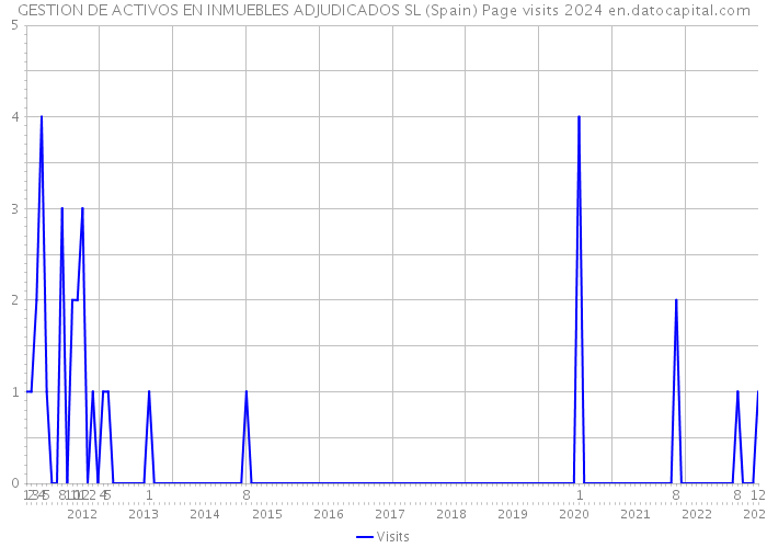 GESTION DE ACTIVOS EN INMUEBLES ADJUDICADOS SL (Spain) Page visits 2024 