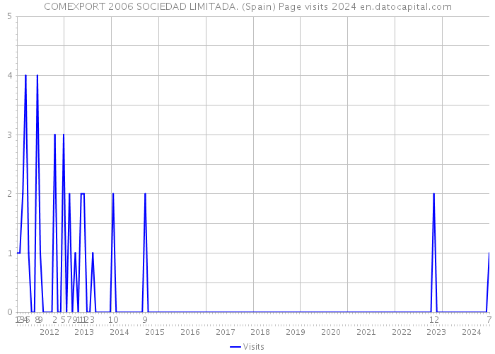 COMEXPORT 2006 SOCIEDAD LIMITADA. (Spain) Page visits 2024 