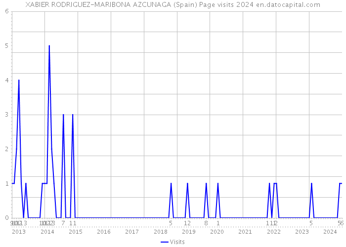 XABIER RODRIGUEZ-MARIBONA AZCUNAGA (Spain) Page visits 2024 