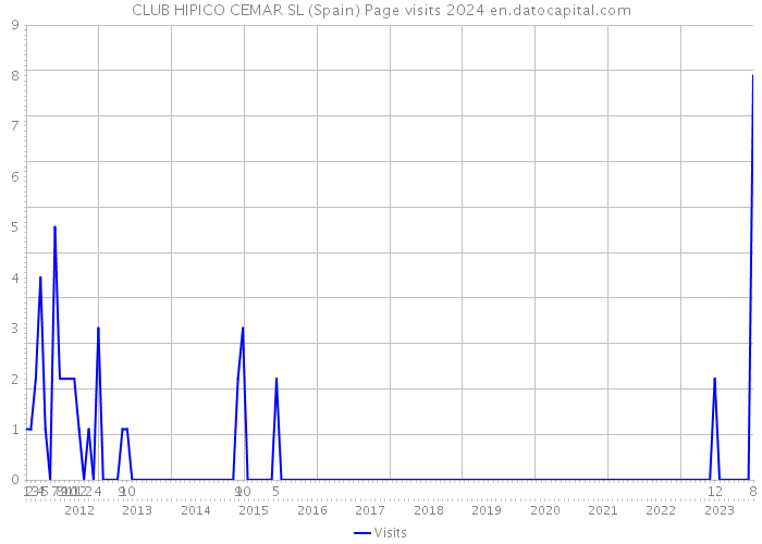 CLUB HIPICO CEMAR SL (Spain) Page visits 2024 