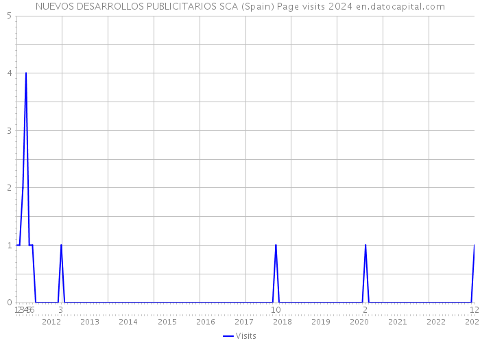 NUEVOS DESARROLLOS PUBLICITARIOS SCA (Spain) Page visits 2024 