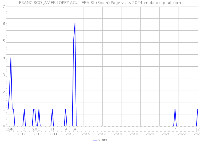 FRANCISCO JAVIER LOPEZ AGUILERA SL (Spain) Page visits 2024 