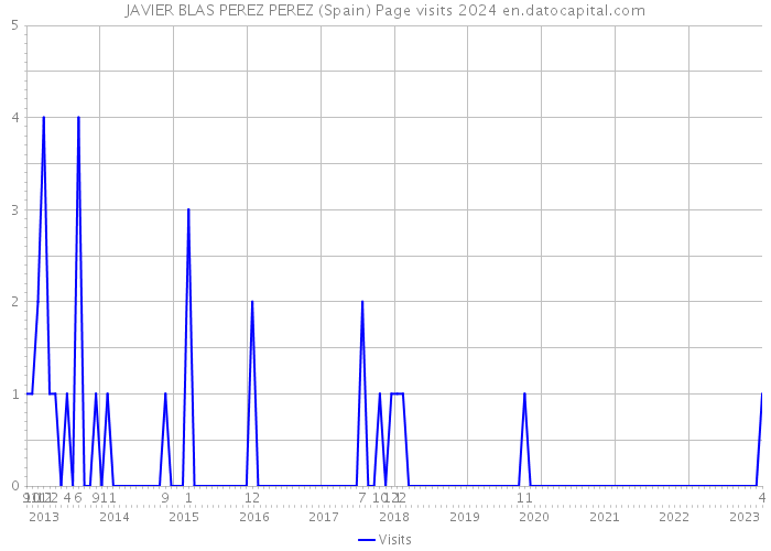 JAVIER BLAS PEREZ PEREZ (Spain) Page visits 2024 
