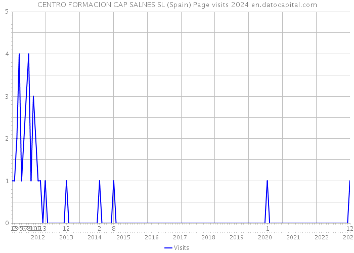 CENTRO FORMACION CAP SALNES SL (Spain) Page visits 2024 