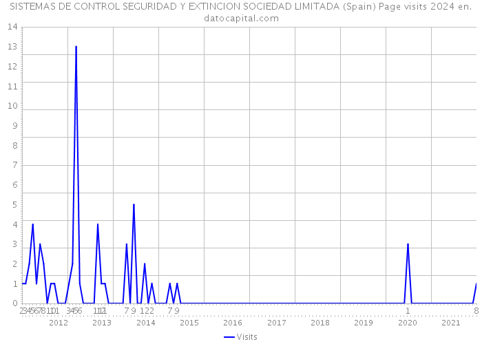 SISTEMAS DE CONTROL SEGURIDAD Y EXTINCION SOCIEDAD LIMITADA (Spain) Page visits 2024 