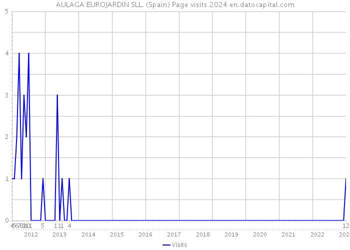 AULAGA EUROJARDIN SLL. (Spain) Page visits 2024 
