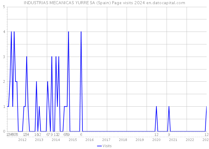 INDUSTRIAS MECANICAS YURRE SA (Spain) Page visits 2024 