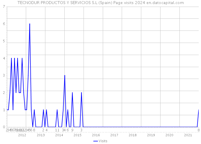 TECNODUR PRODUCTOS Y SERVICIOS S.L (Spain) Page visits 2024 