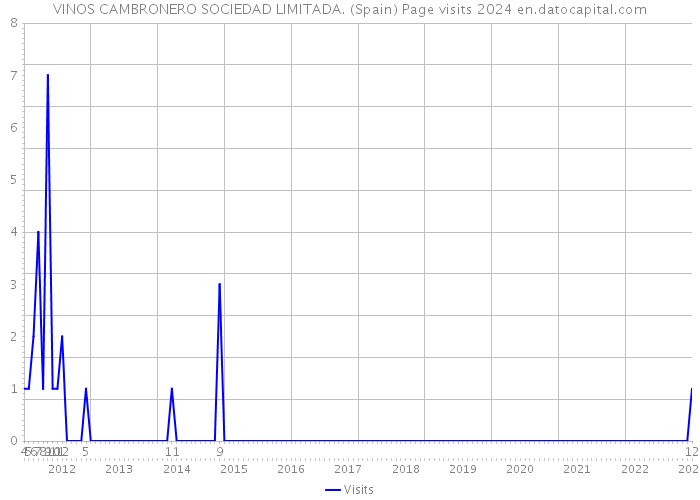 VINOS CAMBRONERO SOCIEDAD LIMITADA. (Spain) Page visits 2024 
