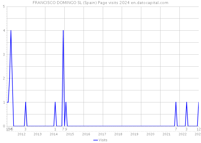 FRANCISCO DOMINGO SL (Spain) Page visits 2024 