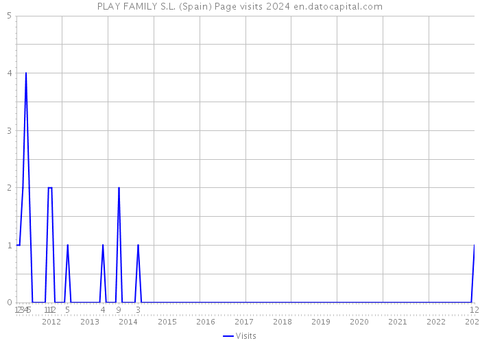 PLAY FAMILY S.L. (Spain) Page visits 2024 