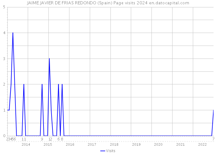 JAIME JAVIER DE FRIAS REDONDO (Spain) Page visits 2024 