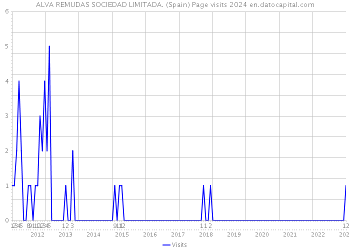 ALVA REMUDAS SOCIEDAD LIMITADA. (Spain) Page visits 2024 