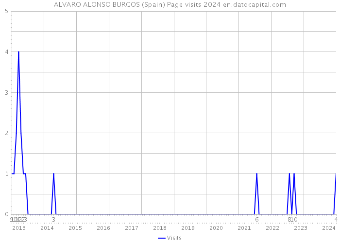 ALVARO ALONSO BURGOS (Spain) Page visits 2024 