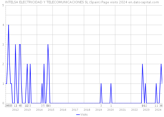 INTELSA ELECTRICIDAD Y TELECOMUNICACIONES SL (Spain) Page visits 2024 