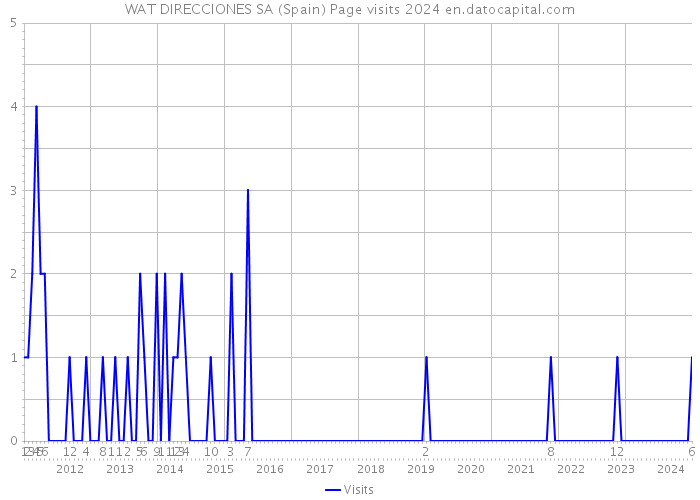 WAT DIRECCIONES SA (Spain) Page visits 2024 