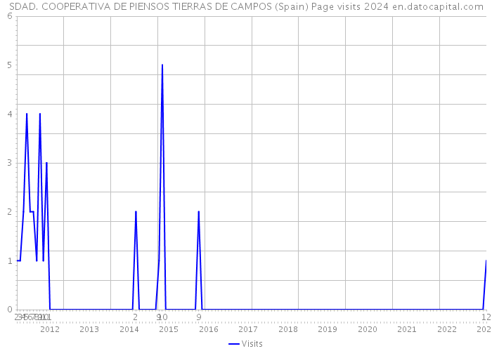 SDAD. COOPERATIVA DE PIENSOS TIERRAS DE CAMPOS (Spain) Page visits 2024 