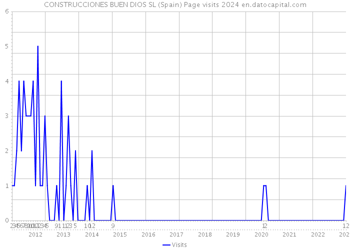 CONSTRUCCIONES BUEN DIOS SL (Spain) Page visits 2024 