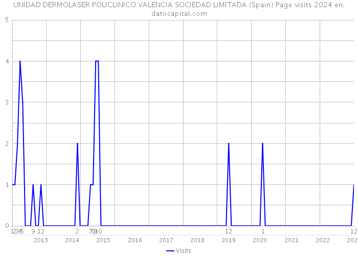 UNIDAD DERMOLASER POLICLINICO VALENCIA SOCIEDAD LIMITADA (Spain) Page visits 2024 