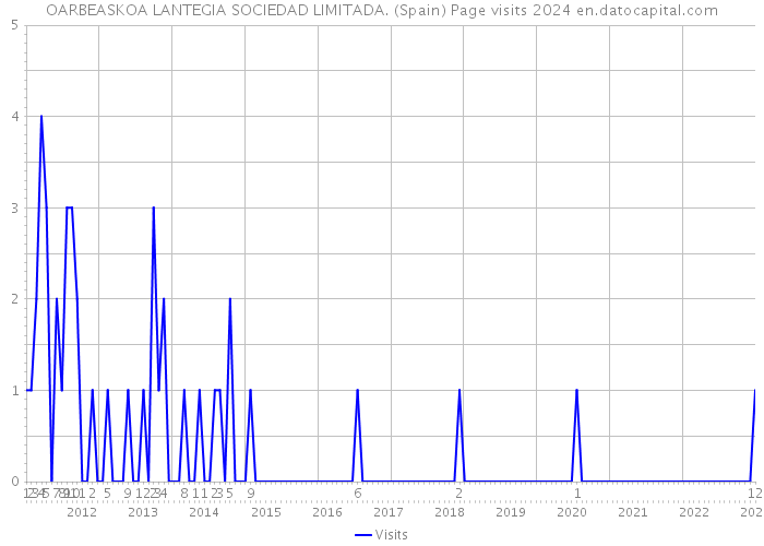 OARBEASKOA LANTEGIA SOCIEDAD LIMITADA. (Spain) Page visits 2024 