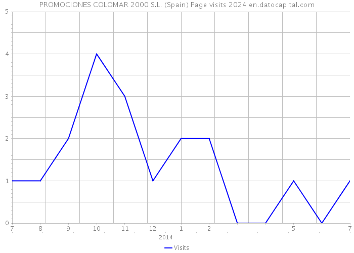 PROMOCIONES COLOMAR 2000 S.L. (Spain) Page visits 2024 