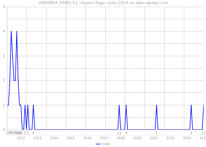 VIDRIERIA SINEU S.L. (Spain) Page visits 2024 