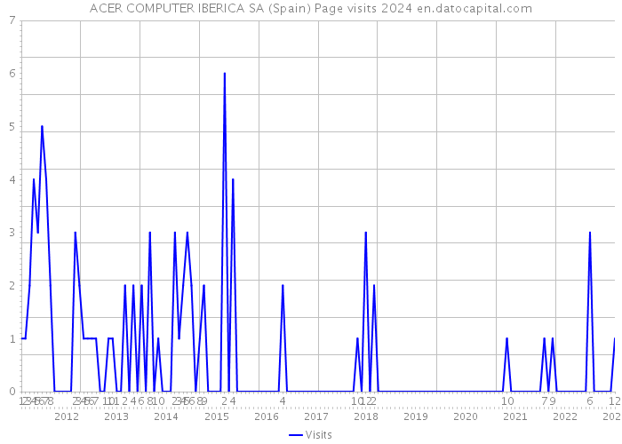ACER COMPUTER IBERICA SA (Spain) Page visits 2024 