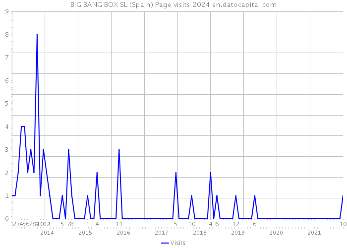 BIG BANG BOX SL (Spain) Page visits 2024 