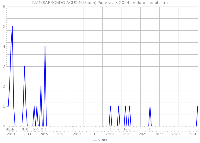 IVAN BARRONDO AGUDIN (Spain) Page visits 2024 