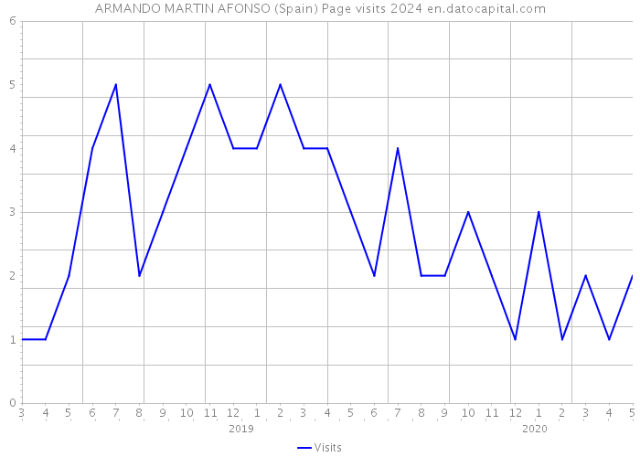 ARMANDO MARTIN AFONSO (Spain) Page visits 2024 