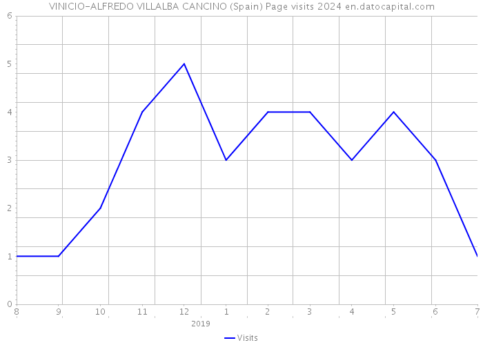 VINICIO-ALFREDO VILLALBA CANCINO (Spain) Page visits 2024 