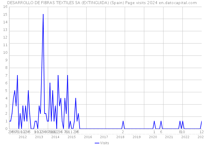 DESARROLLO DE FIBRAS TEXTILES SA (EXTINGUIDA) (Spain) Page visits 2024 