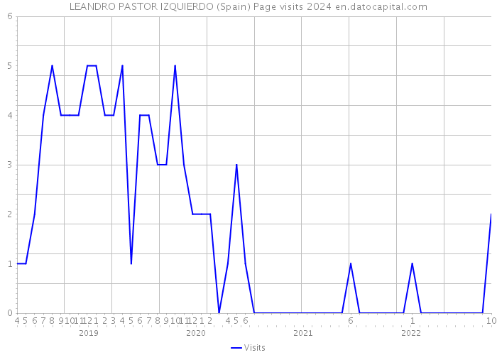 LEANDRO PASTOR IZQUIERDO (Spain) Page visits 2024 