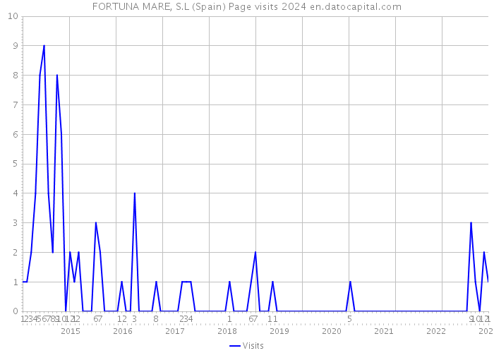 FORTUNA MARE, S.L (Spain) Page visits 2024 