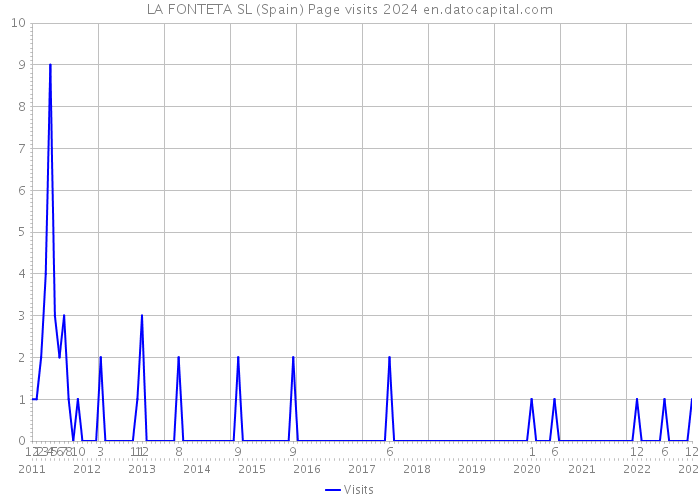 LA FONTETA SL (Spain) Page visits 2024 