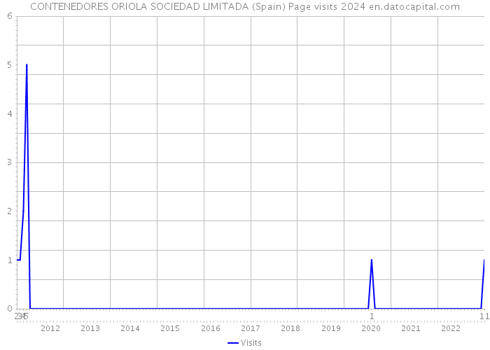 CONTENEDORES ORIOLA SOCIEDAD LIMITADA (Spain) Page visits 2024 