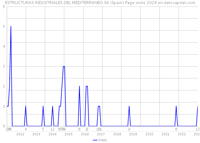 ESTRUCTURAS INDUSTRIALES DEL MEDITERRANEO SA (Spain) Page visits 2024 