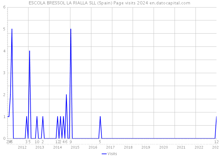 ESCOLA BRESSOL LA RIALLA SLL (Spain) Page visits 2024 