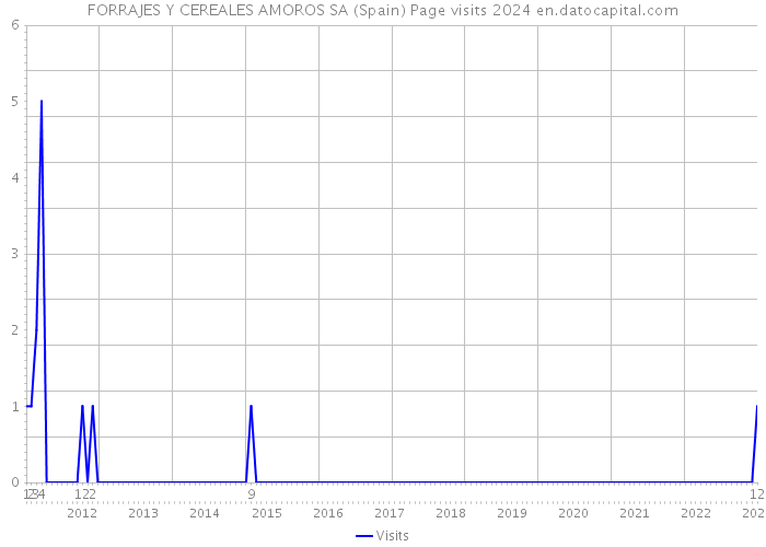 FORRAJES Y CEREALES AMOROS SA (Spain) Page visits 2024 