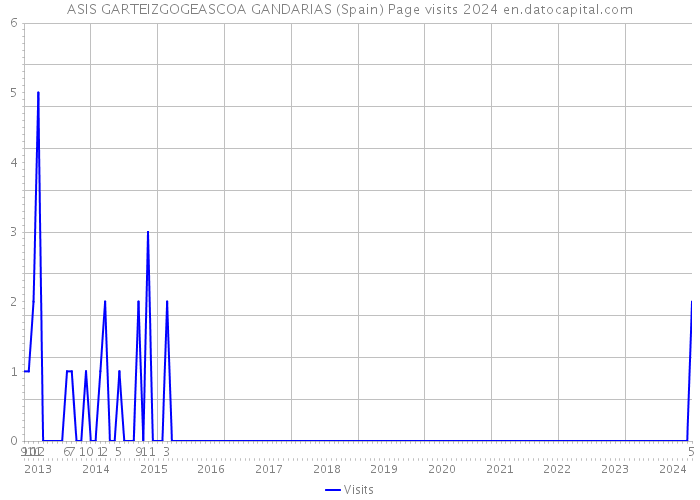 ASIS GARTEIZGOGEASCOA GANDARIAS (Spain) Page visits 2024 