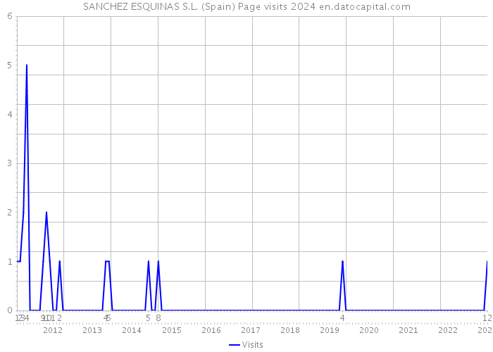 SANCHEZ ESQUINAS S.L. (Spain) Page visits 2024 