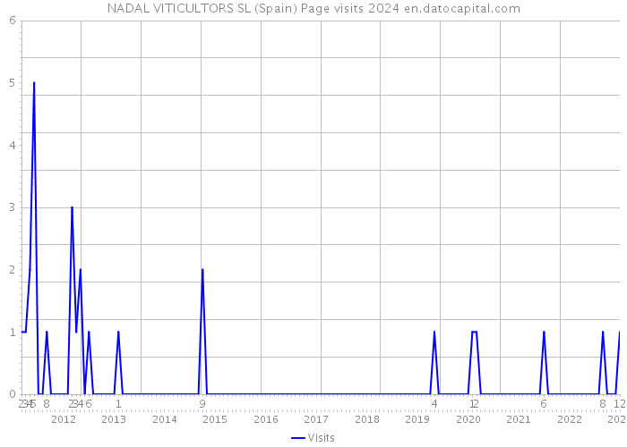 NADAL VITICULTORS SL (Spain) Page visits 2024 