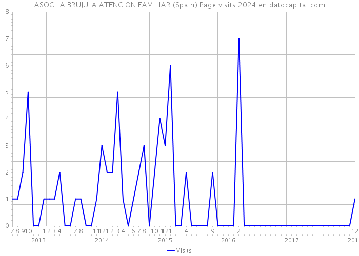 ASOC LA BRUJULA ATENCION FAMILIAR (Spain) Page visits 2024 