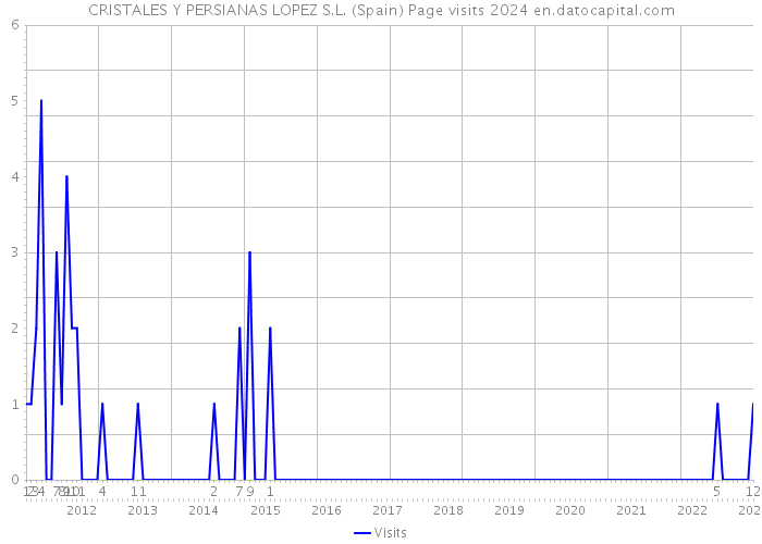 CRISTALES Y PERSIANAS LOPEZ S.L. (Spain) Page visits 2024 