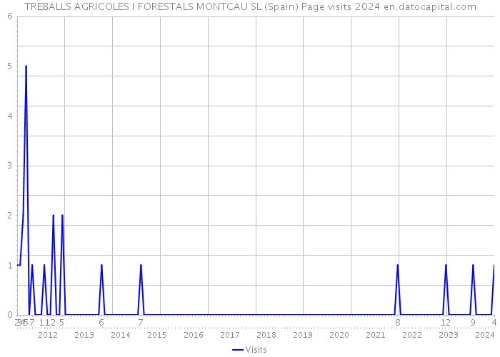 TREBALLS AGRICOLES I FORESTALS MONTCAU SL (Spain) Page visits 2024 