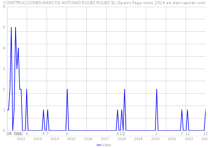 CONSTRUCCIONES MARCOS ANTONIO RGUEZ RGUEZ SL (Spain) Page visits 2024 