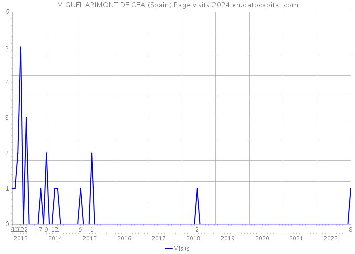 MIGUEL ARIMONT DE CEA (Spain) Page visits 2024 