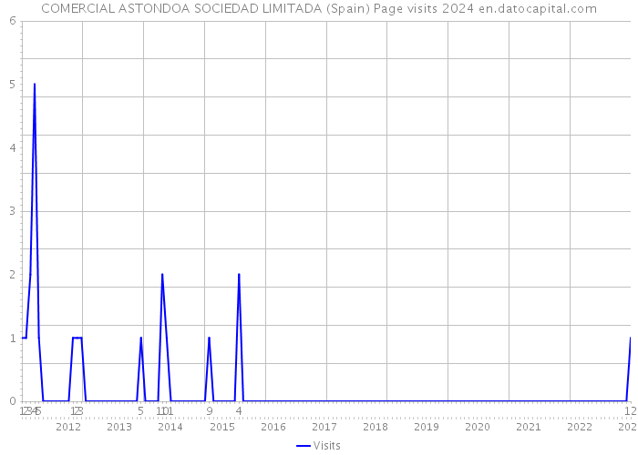 COMERCIAL ASTONDOA SOCIEDAD LIMITADA (Spain) Page visits 2024 