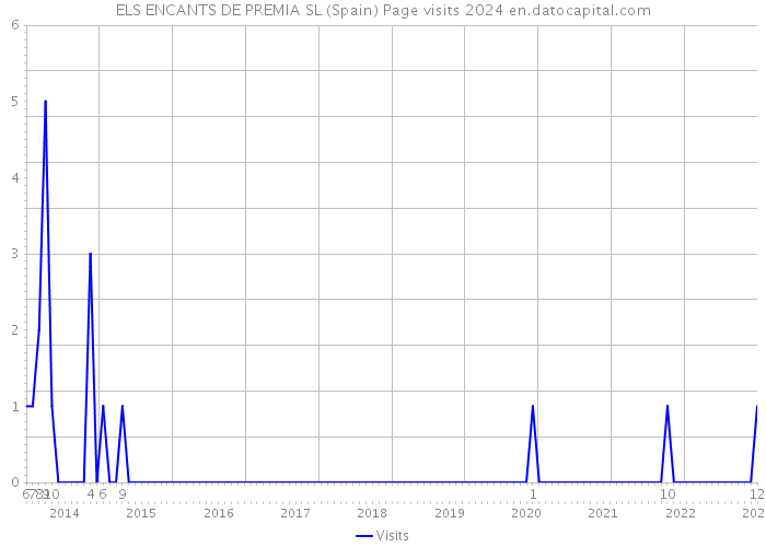 ELS ENCANTS DE PREMIA SL (Spain) Page visits 2024 