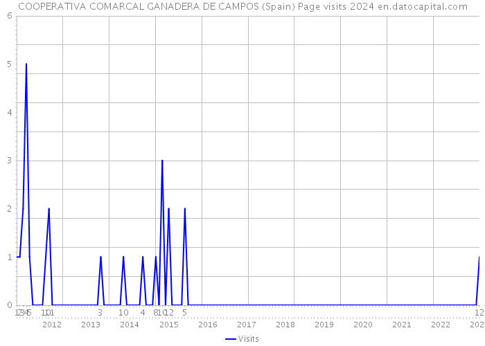 COOPERATIVA COMARCAL GANADERA DE CAMPOS (Spain) Page visits 2024 